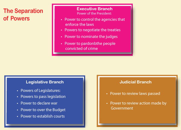 Division Of Powers Chart