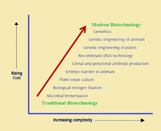 Significant Advances in Biotechnology