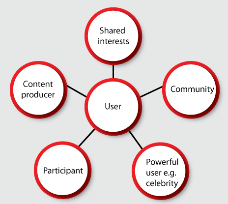 Social COnnectivity of Users