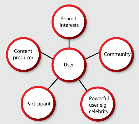 Social COnnectivity of Users Social COnnectivity of Users