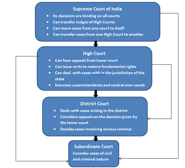 structure-of-the-judiciary-in-india