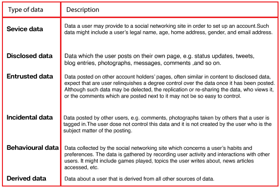 Taxonomy of Social Networking Data Taxonomy
