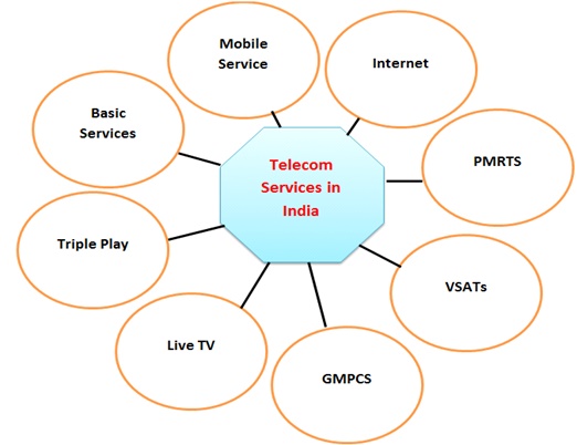 Telecom Service In India