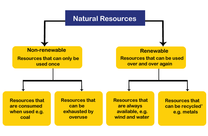 Types of natural. Natural resources. Classification of natural resources. Natural resources of Azerbaijan.