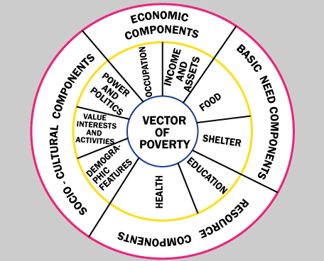 Components of rural and urban poverty