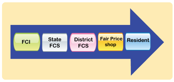 Leveraging Aadhar