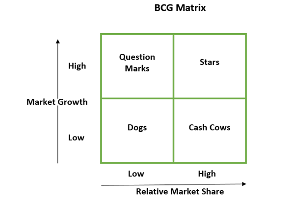 how to calculate relative market share in bcg matrix