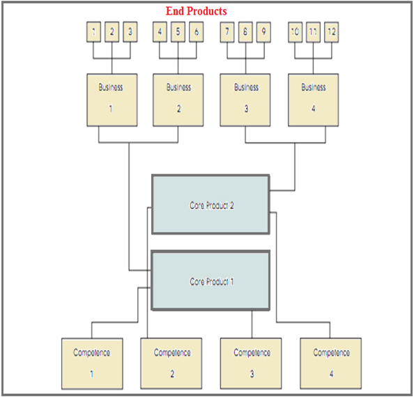 Organizational Core Competencies