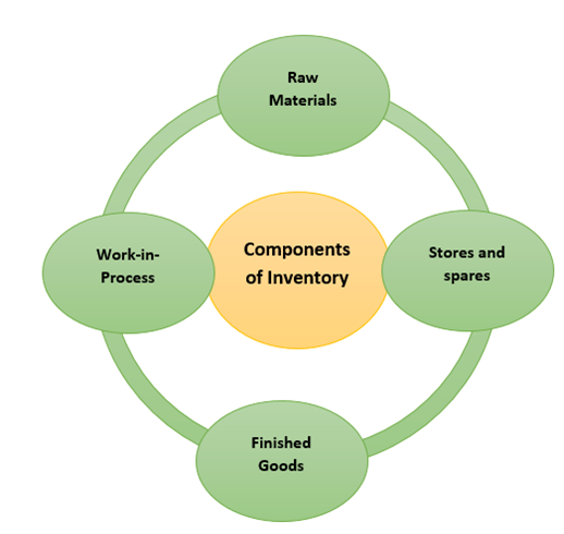 Component of Inventory