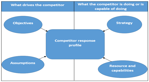 Competitor Analysis - Meaning, Objectives and Significance