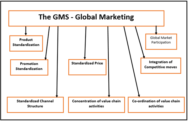 Global Marketing Strategies