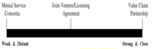 Strategic Alliances Continuum