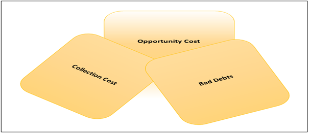 Cost of Management