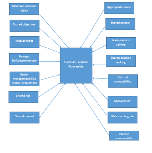 Strategic Alliances