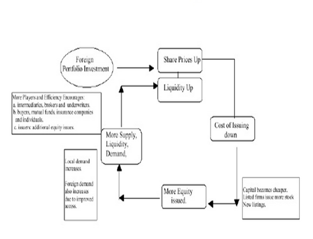 FPI Flow Can Help Economy