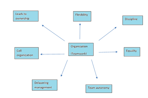 Sistema de organización WCM - World Class Manufacturing - ITCL