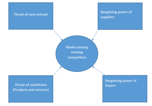 Porter�s Five Forces