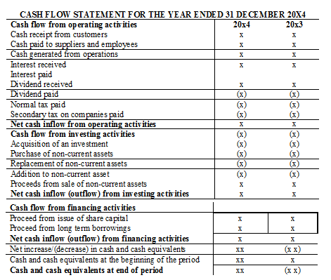 Format of Cash Flow Statement