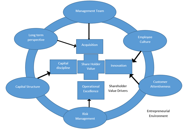 Framework of Shareholder Value Creation