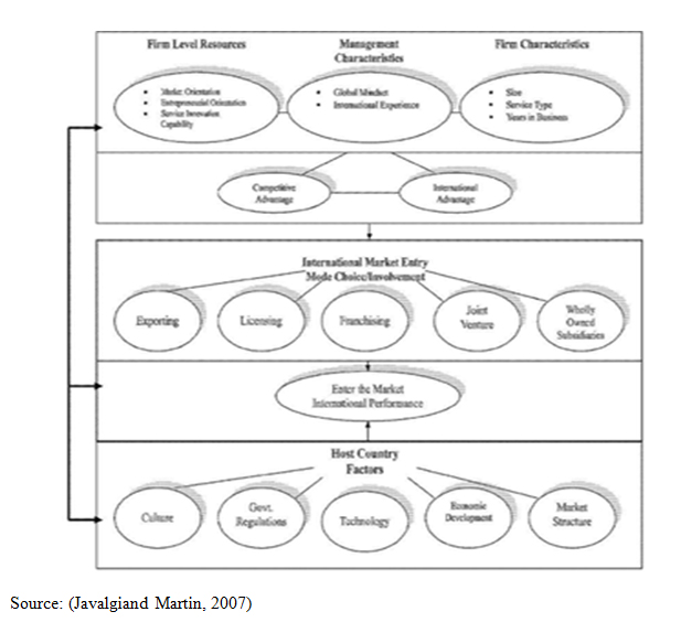 Internationalisation of Services Framework Framework for Internationalisation of Services