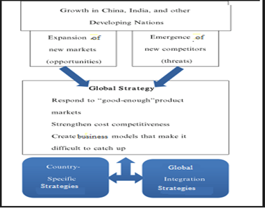 Global Business Strategies