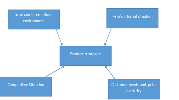 Global Product Strategies