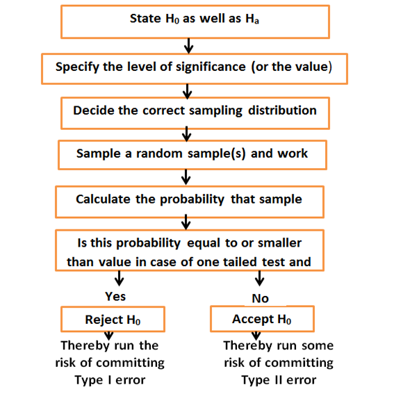 hypothesis testing of means and proportions