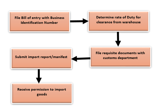 Import Procedure