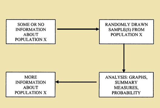 Flow chart of Inferential Statistics