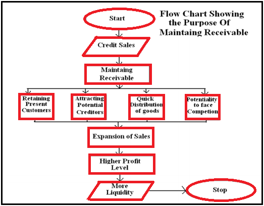 Maintenance of Receivable