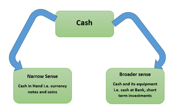 Management of Cash Management of Cash
