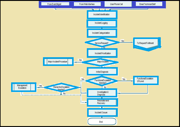 Incident Management Service