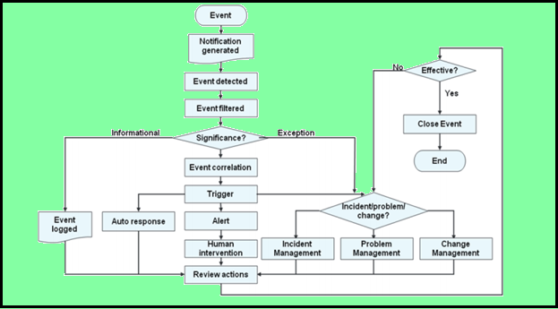 Event Management Process Event Management