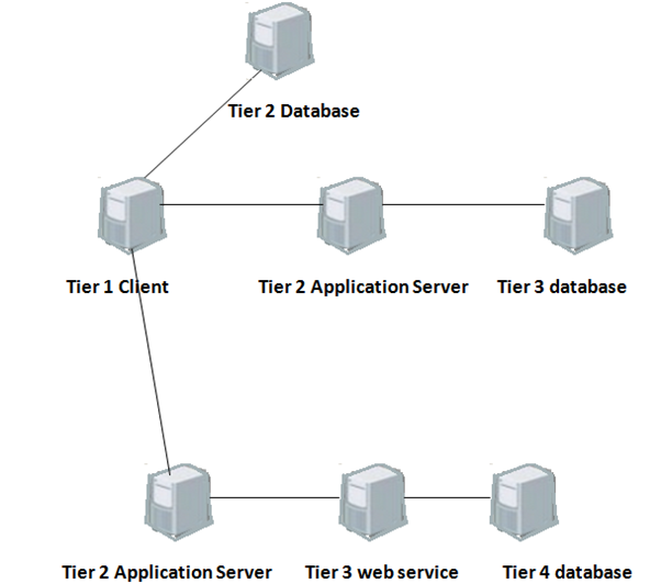 N tier architecture