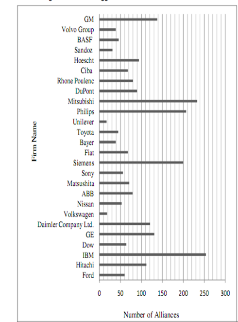 Number of Alliances