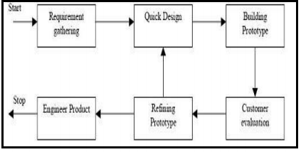 Prototype model