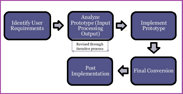 Prototyping Model