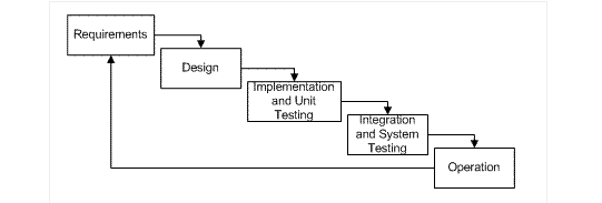 Increment Model of SDLC SDLC