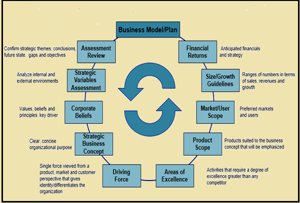 Strategic Profile Framework