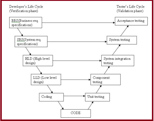 V-Model of SDLC