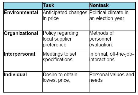 Industrial Buying Behaviour