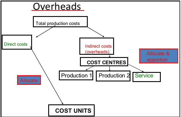 Absorption Costing