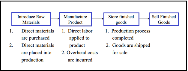 Absorption Costing Process Absorption Costing