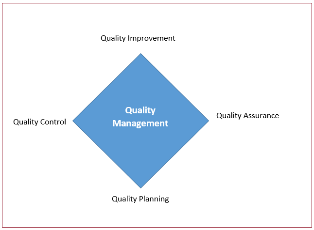 Quality Management System