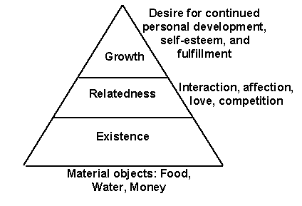 Alderfer’s ERG Theory Alderfer’s ERG Theory