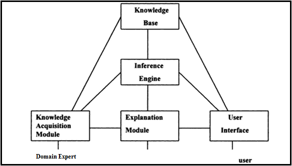 Architecture of good expert system