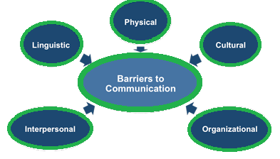Barriers To Communication Barriers To Communication
