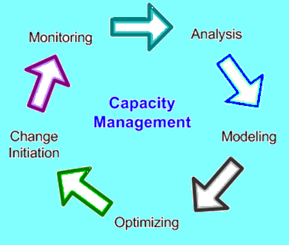 Capacity Planning Management Capacity Planning