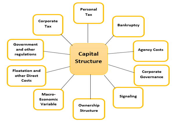 capital structure business plan