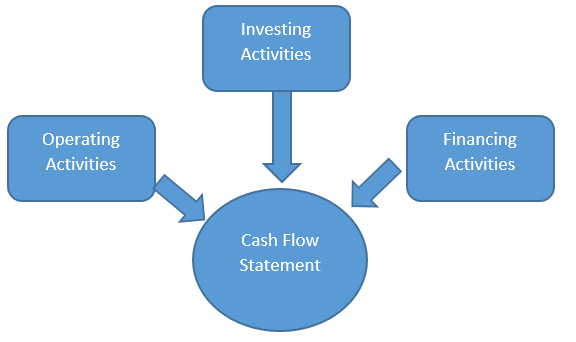 Cash Flow Statement